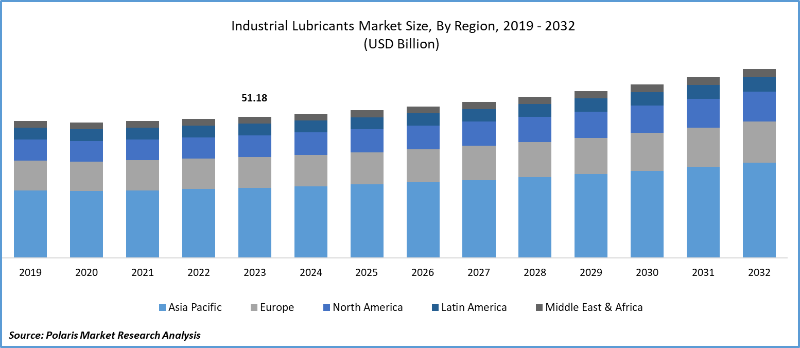 Industrial Lubricants Market Size